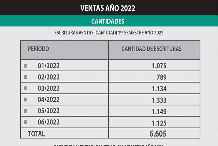 Propiedades: qué es lo que se vende más en Ciudad de Buenos Aires, Rosario y Córdoba